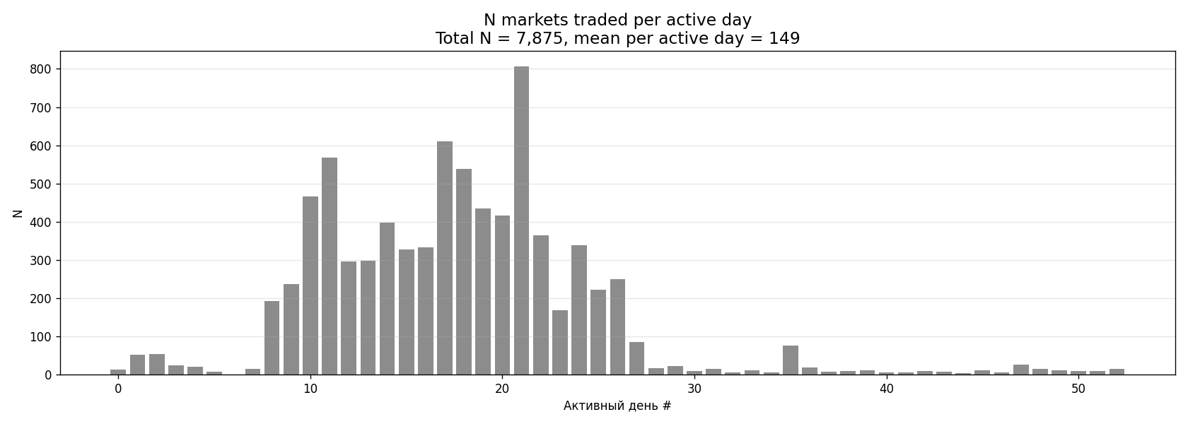 N markets